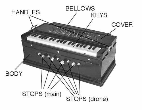 Parts of Harmonium