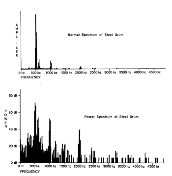 Normal - Power spectra
