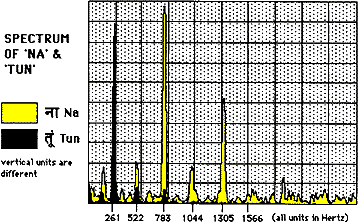 Spectrum of Na and Tun
