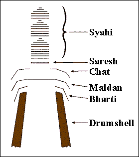 Exploded view of tabla
